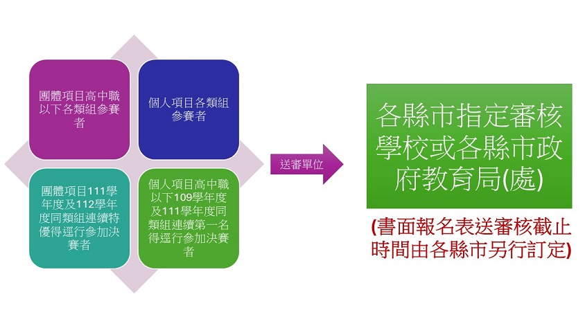 A組4類參賽者報名流程示意圖，詳細說明如上述文字。