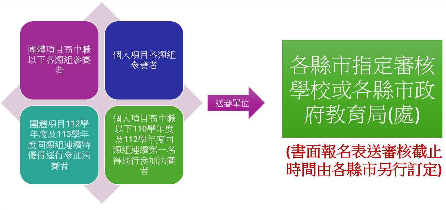 A組4類參賽者報名流程示意圖，詳細說明如上述文字。
