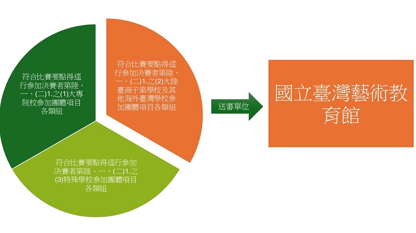 B組3類參賽者報名流程示意圖，詳細說明如上述文字